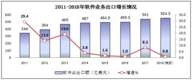 2018年中國(guó)信息技術(shù)咨詢服務(wù)行業(yè)蓬勃發(fā)展，軟件和信息技術(shù)服務(wù)業(yè)總收入達(dá)63061億元