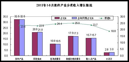安徽省軟件行業(yè)協(xié)會2013年前三季度軟件業(yè)經(jīng)濟運行分析 信息技術咨詢服務發(fā)展態(tài)勢