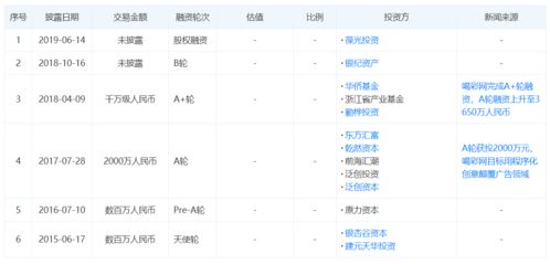 人工智能驅動變革 喝彩網獲3000萬元A2輪融資，引領數字廣告制作與投放新浪潮